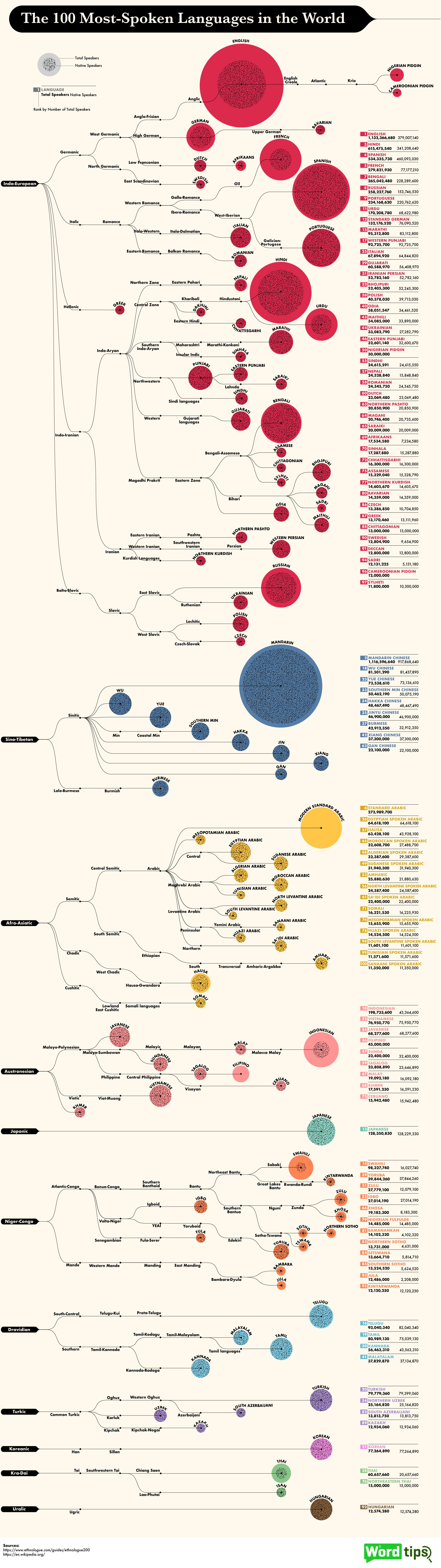 most-spoken-languages-world-5